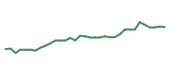 The price history of OC following the congressional trade. The price history of OC following the congressional trade.