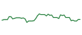 The price history of NVDA following the congressional trade. The price history of NVDA following the congressional trade.