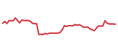 The price history of CSL following the congressional trade. The price history of CSL following the congressional trade.