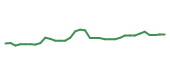 The price history of ADBE following the congressional trade. The price history of ADBE following the congressional trade.