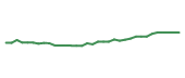 The price history of VZ following the congressional trade. The price history of VZ following the congressional trade.