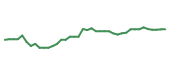 The price history of PYPL following the congressional trade. The price history of PYPL following the congressional trade.
