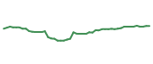 The price history of PSX following the congressional trade. The price history of PSX following the congressional trade.