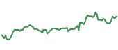 AMZN 90-day performance