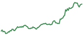 Bitcoin 90-day performance