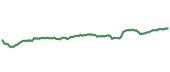 VTI 90-day performance