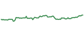 AAPL 90-day performance